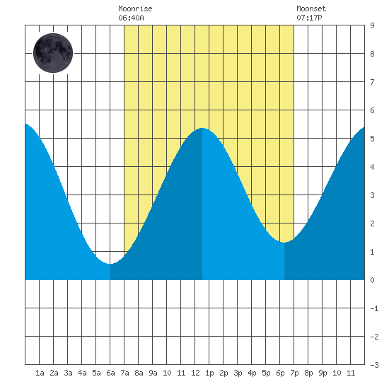 Sausalito tide chart for Sunday, September 25, 2022