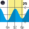 Sausalito tide chart for Sunday, September 25, 2022