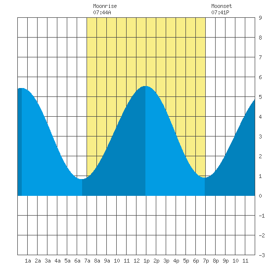 Sausalito tide chart for Monday, September 26, 2022