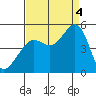 Sausalito tide chart for Sunday, September 4, 2022
