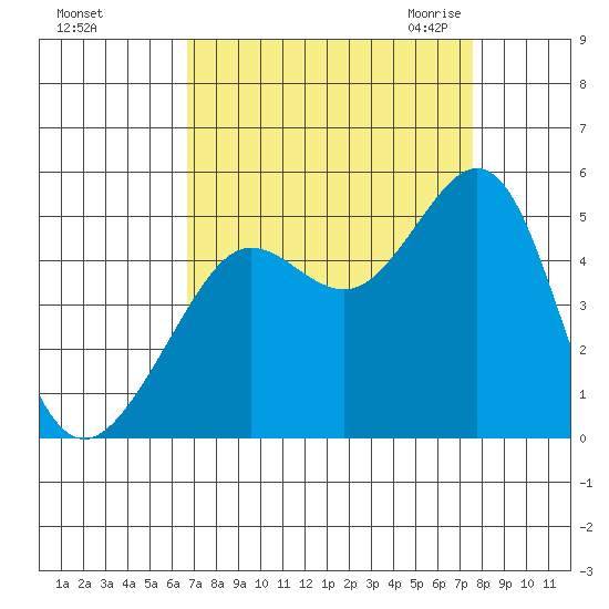 Sausalito tide chart for Monday, September 5, 2022