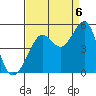 Sausalito tide chart for Tuesday, September 6, 2022