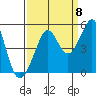 Sausalito tide chart for Thursday, September 8, 2022