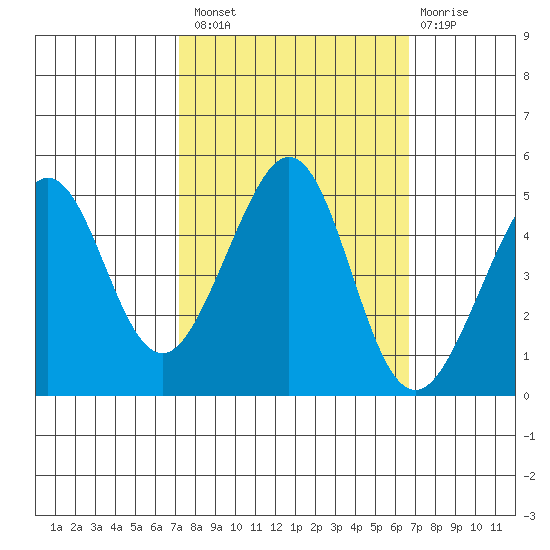 Sausalito tide chart for Monday, October 10, 2022