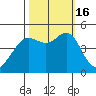 Sausalito tide chart for Sunday, October 16, 2022