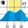 Sausalito tide chart for Monday, October 17, 2022