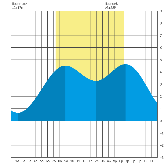 Sausalito tide chart for Tuesday, October 18, 2022