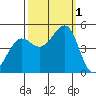 Sausalito tide chart for Saturday, October 1, 2022