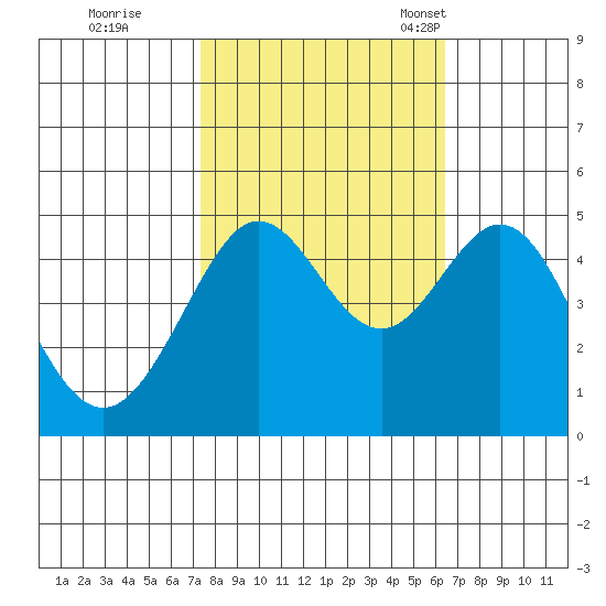 Sausalito tide chart for Thursday, October 20, 2022
