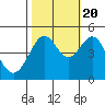 Sausalito tide chart for Thursday, October 20, 2022