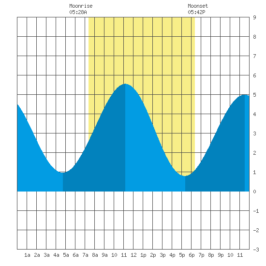 Sausalito tide chart for Sunday, October 23, 2022