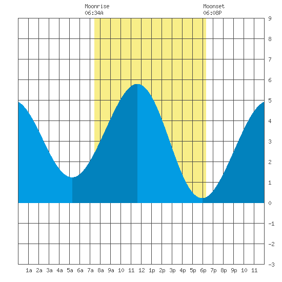 Sausalito tide chart for Monday, October 24, 2022