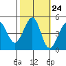 Sausalito tide chart for Monday, October 24, 2022
