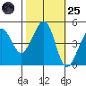 Sausalito tide chart for Tuesday, October 25, 2022