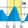 Sausalito tide chart for Wednesday, October 26, 2022