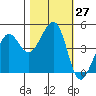 Sausalito tide chart for Thursday, October 27, 2022