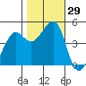 Sausalito tide chart for Saturday, October 29, 2022