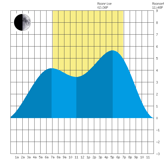 Sausalito tide chart for Sunday, October 2, 2022