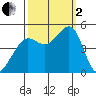 Sausalito tide chart for Sunday, October 2, 2022