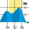 Sausalito tide chart for Sunday, October 30, 2022