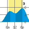 Sausalito tide chart for Monday, October 3, 2022
