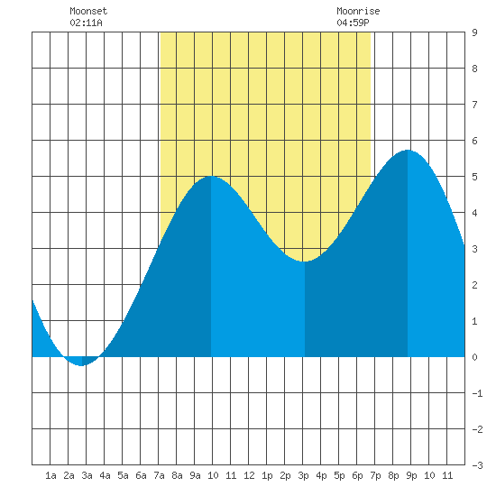 Sausalito tide chart for Wednesday, October 5, 2022