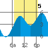 Sausalito tide chart for Wednesday, October 5, 2022
