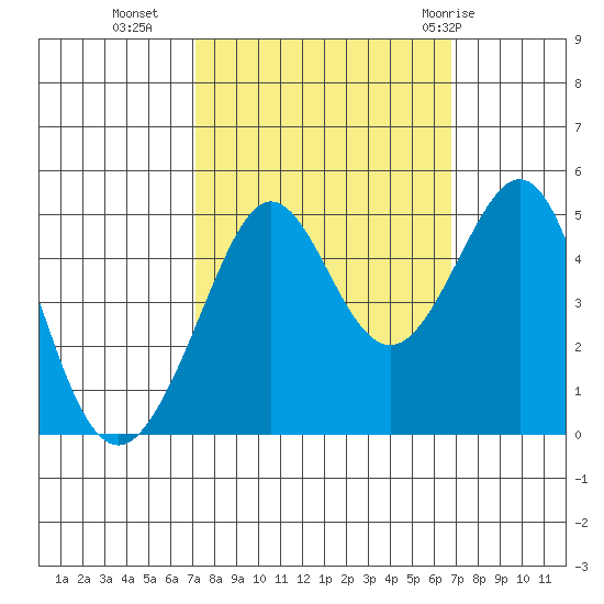 Sausalito tide chart for Thursday, October 6, 2022