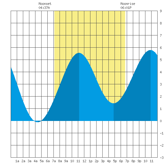 Sausalito tide chart for Friday, October 7, 2022