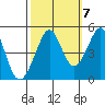 Sausalito tide chart for Friday, October 7, 2022
