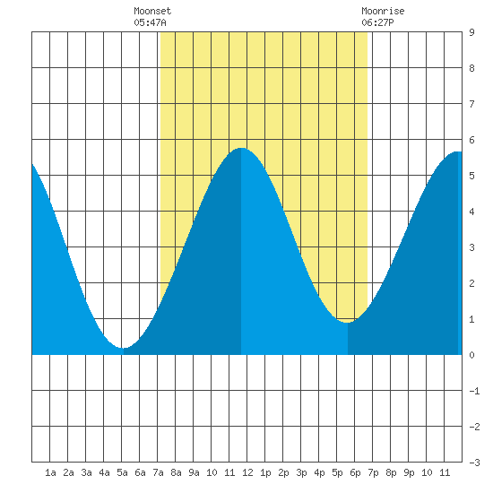 Sausalito tide chart for Saturday, October 8, 2022