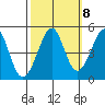 Sausalito tide chart for Saturday, October 8, 2022
