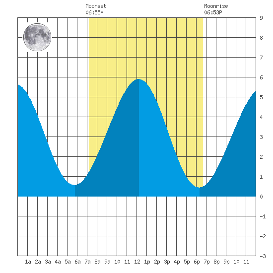 Sausalito tide chart for Sunday, October 9, 2022