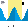 Sausalito tide chart for Sunday, October 9, 2022