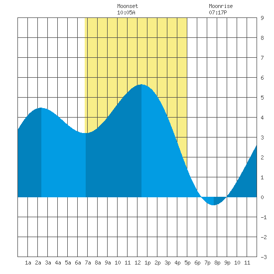 Sausalito tide chart for Friday, November 11, 2022
