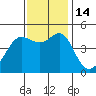 Sausalito tide chart for Monday, November 14, 2022