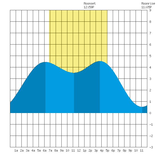 Sausalito tide chart for Tuesday, November 15, 2022
