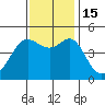 Sausalito tide chart for Tuesday, November 15, 2022