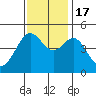 Sausalito tide chart for Thursday, November 17, 2022