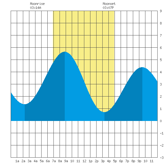 Sausalito tide chart for Sunday, November 20, 2022