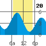 Sausalito tide chart for Sunday, November 20, 2022
