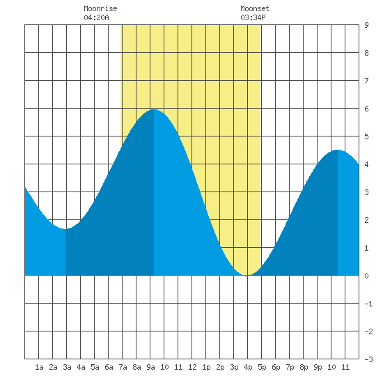 Sausalito tide chart for Monday, November 21, 2022