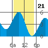 Sausalito tide chart for Monday, November 21, 2022