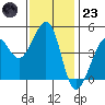 Sausalito tide chart for Wednesday, November 23, 2022