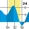 Sausalito tide chart for Thursday, November 24, 2022