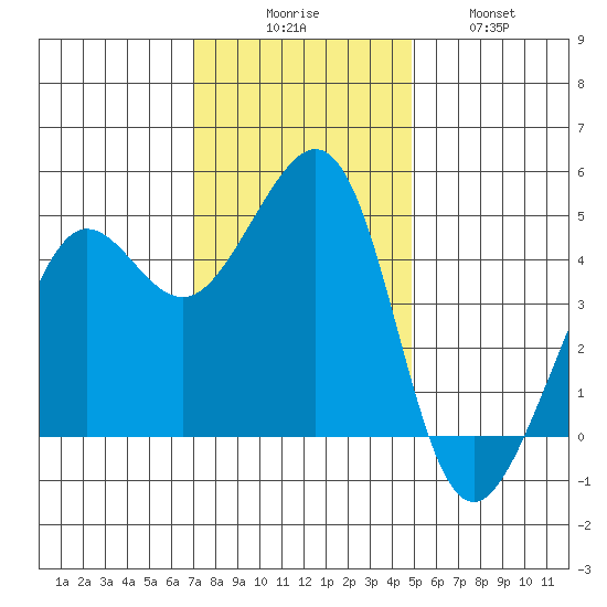 Sausalito tide chart for Saturday, November 26, 2022