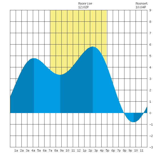 Sausalito tide chart for Monday, November 28, 2022