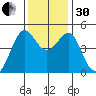 Sausalito tide chart for Wednesday, November 30, 2022