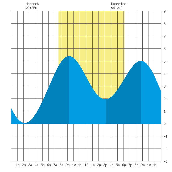 Sausalito tide chart for Thursday, November 3, 2022