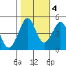 Sausalito tide chart for Friday, November 4, 2022